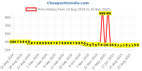 myntra.com FIMS Men Pack Of 2 Striped  Cotton Ankle-Length Socks fims Price History Graph from 14 Aug 2024 to 25 Nov 2025