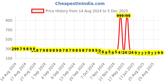 myntra.com FIMS Men Pack Of 2 Striped Cotton ankle-Length Socks fims Price History Graph from 14 Aug 2024 to 5 Dec 2025