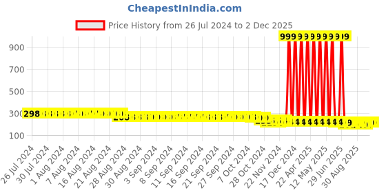 myntra.com FIMS Men Pack Of 2 Striped Crew Ankle Length Socks fims Price History Graph from 26 Jul 2024 to 2 Dec 2025