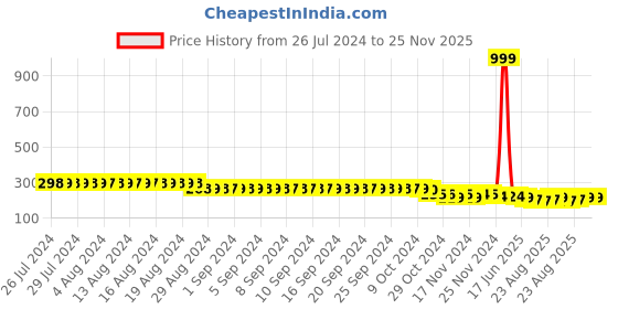 myntra.com FIMS Men Pack Of 2 Striped Crew Ankle Length Socks fims Price History Graph from 26 Jul 2024 to 24 Nov 2025