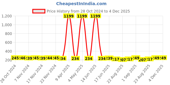 myntra.com FIMS Men Pack of 3 Ankle-Length Socks fims Price History Graph from 28 Oct 2024 to 4 Dec 2025