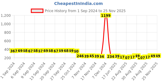 myntra.com FIMS Men Pack Of 3 Cotton Ankle-Length socks fims Price History Graph from 1 Sep 2024 to 24 Nov 2025