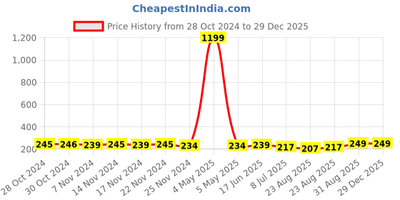 myntra.com FIMS Men Pack Of 3 Patterned Ankle Length Sports Socks fims Price History Graph from 28 Oct 2024 to 29 Dec 2025
