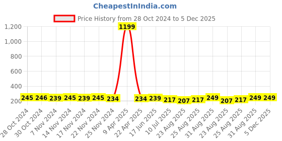 myntra.com FIMS Men Pack Of 3 Patterned Ankle- Length Sports Socks fims Price History Graph from 28 Oct 2024 to 5 Dec 2025