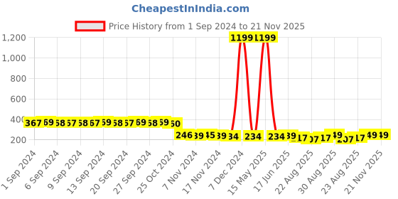 myntra.com FIMS Men Pack Of 3 Patterned Cotton Ankle-Length Socks fims Price History Graph from 1 Sep 2024 to 20 Nov 2025
