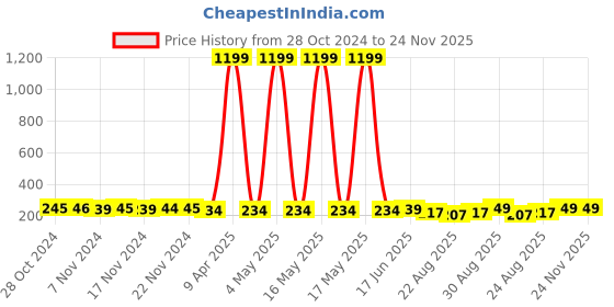 myntra.com FIMS Men Pack Of 3 Striped Ankle-Length Running Socks fims Price History Graph from 28 Oct 2024 to 23 Nov 2025