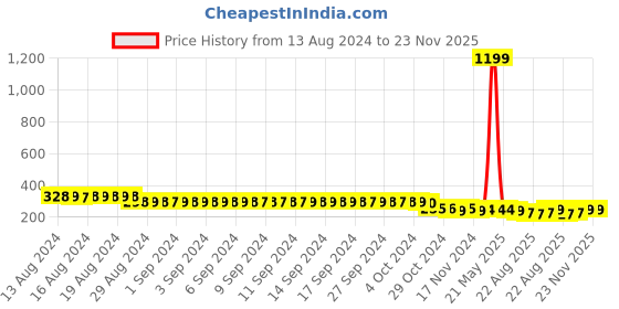 myntra.com FIMS Men Pack Of 3 Striped Ankle-Length Socks fims Price History Graph from 13 Aug 2024 to 22 Nov 2025