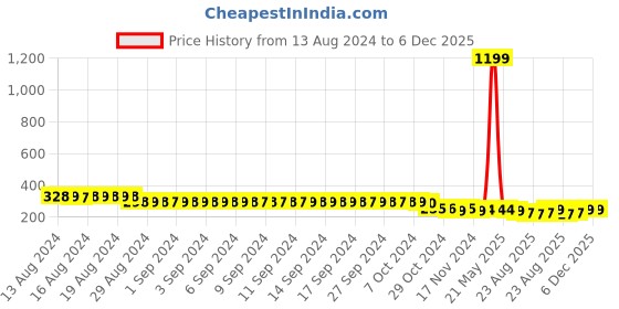 myntra.com FIMS Men Pack Of 3 Striped Ankle-Length Socks fims Price History Graph from 13 Aug 2024 to 6 Dec 2025