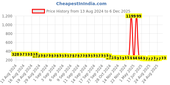 myntra.com FIMS Men Pack Of 3 Striped Ankle-Length Socks fims Price History Graph from 13 Aug 2024 to 5 Dec 2025