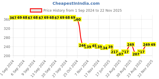 myntra.com FIMS Men Pack Of 3 Striped Ankle Length Socks fims Price History Graph from 1 Sep 2024 to 22 Nov 2025