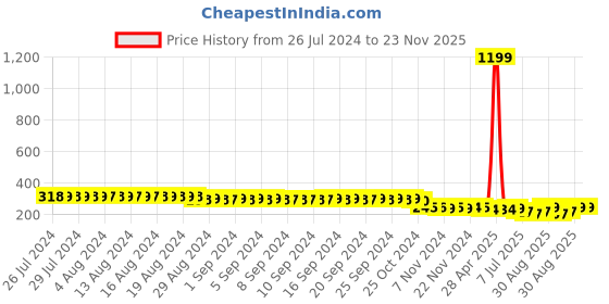 myntra.com FIMS Men Pack Of 3 Striped Crew Ankle Length Socks fims Price History Graph from 26 Jul 2024 to 23 Nov 2025