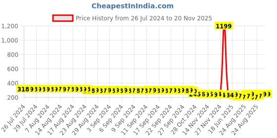 myntra.com FIMS Men Pack Of 3 Striped Crew Ankle Length Socks fims Price History Graph from 26 Jul 2024 to 19 Nov 2025