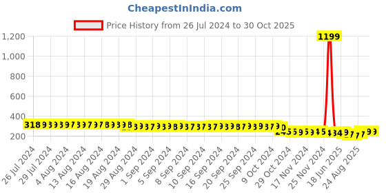 myntra.com FIMS Men Pack Of 3 Striped Crew Ankle Length Socks fims Price History Graph from 26 Jul 2024 to 30 Oct 2025