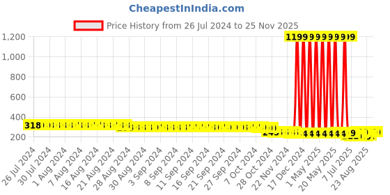 myntra.com FIMS Men Pack Of 3 Striped Crew Ankle Length Socks fims Price History Graph from 26 Jul 2024 to 24 Nov 2025