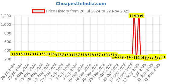 myntra.com FIMS Men Pack Of 3 Striped Crew Ankle Length Socks fims Price History Graph from 26 Jul 2024 to 22 Nov 2025