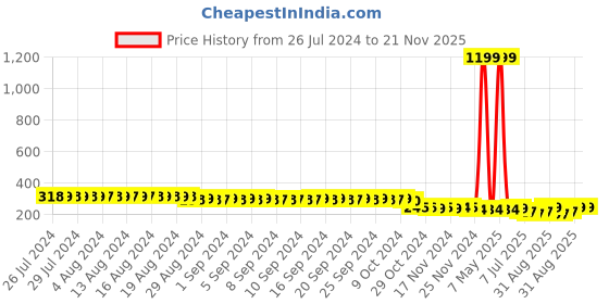 myntra.com FIMS Men Pack Of 3 Striped Crew Ankle Length Socks fims Price History Graph from 26 Jul 2024 to 20 Nov 2025