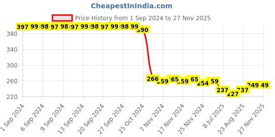 myntra.com FIMS Men Pack Of 4 Ankle-Length Socks fims Price History Graph from 1 Sep 2024 to 25 Nov 2025