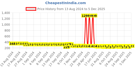 myntra.com FIMS Men Pack Of 4 Striped Ankle-Length Socks fims Price History Graph from 13 Aug 2024 to 5 Dec 2025