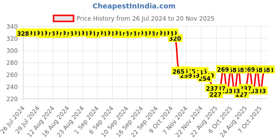 myntra.com FIMS Men Pack Of 4 Striped Crew Ankle Length Socks fims Price History Graph from 26 Jul 2024 to 20 Nov 2025