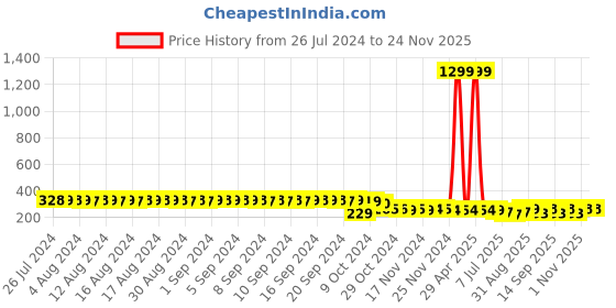 myntra.com FIMS Men Pack Of 4 Striped Crew Ankle Length Socks fims Price History Graph from 26 Jul 2024 to 24 Nov 2025