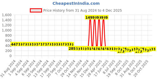 myntra.com FIMS Men Pack Of 5 Above Ankle-Length Sports Socks fims Price History Graph from 31 Aug 2024 to 4 Dec 2025