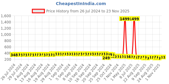 myntra.com FIMS Men Pack Of 5 Striped Crew Ankle Length Socks fims Price History Graph from 26 Jul 2024 to 23 Nov 2025