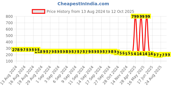 myntra.com FIMS Men Patterned Ankle-Length Socks fims Price History Graph from 13 Aug 2024 to 11 Oct 2025