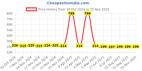 myntra.com FIMS Men Printed Ankle-Length Socks fims Price History Graph from 30 Oct 2024 to 25 Nov 2025