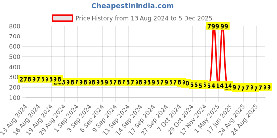 myntra.com FIMS Men Striped Ankle-Length Socks fims Price History Graph from 13 Aug 2024 to 5 Dec 2025