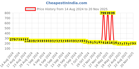 myntra.com FIMS Men Striped Ankle-Length Socks fims Price History Graph from 14 Aug 2024 to 20 Nov 2025