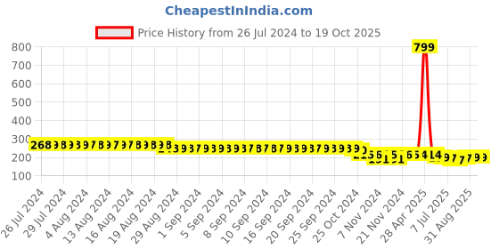 myntra.com FIMS Men Striped Crew Ankle Length Socks fims Price History Graph from 26 Jul 2024 to 18 Oct 2025