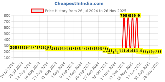 myntra.com FIMS Men Striped Crew Ankle Length Socks fims Price History Graph from 26 Jul 2024 to 25 Nov 2025