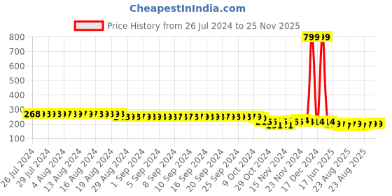 myntra.com FIMS Men Striped Crew Ankle Length Socks fims Price History Graph from 26 Jul 2024 to 25 Nov 2025