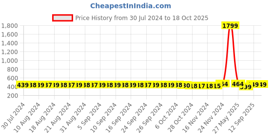 myntra.com FIMS Mustard Ethnic Motifs Printed Off-Shoulder Bardot Crop Top fims Price History Graph from 30 Jul 2024 to 17 Oct 2025