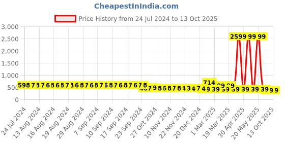 myntra.com FIMS Net Halter Neck Baby Doll fims Price History Graph from 24 Jul 2024 to 13 Oct 2025