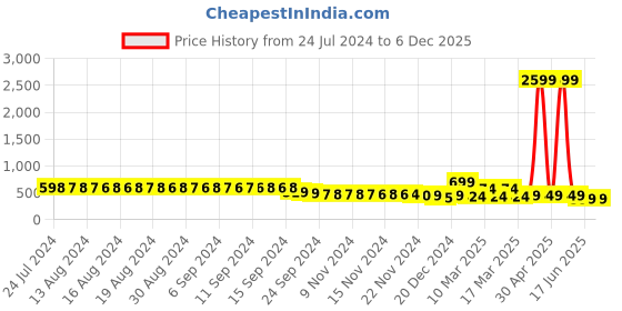 myntra.com FIMS Net Halter Neck Baby Doll fims Price History Graph from 24 Jul 2024 to 5 Dec 2025