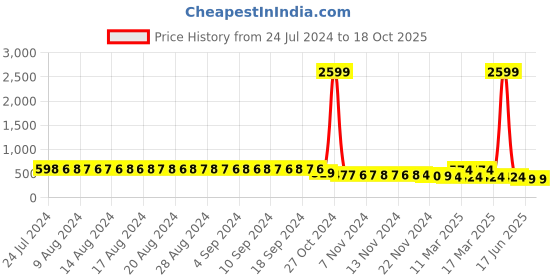myntra.com FIMS Net Halter Neck Baby Doll fims Price History Graph from 24 Jul 2024 to 18 Oct 2025