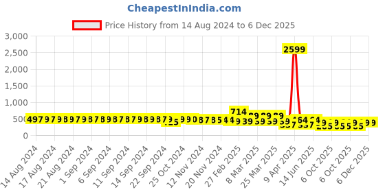 myntra.com FIMS Net Halter Neck Baby Doll fims Price History Graph from 14 Aug 2024 to 6 Dec 2025