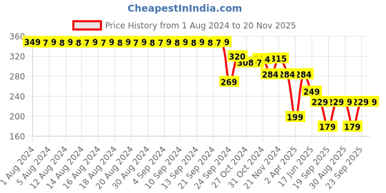 myntra.com FIMS Non Paddded Full Coverage Cotton Everyday Bra fims Price History Graph from 1 Aug 2024 to 20 Nov 2025