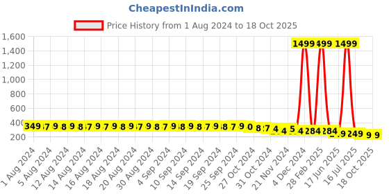 myntra.com FIMS Non Paddded Full Coverage Cotton Everyday Bra fims Price History Graph from 1 Aug 2024 to 18 Oct 2025