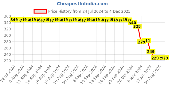 myntra.com FIMS Non Padded Dry Fit All Day Comfort Non-Wired Everyday Bra fims Price History Graph from 24 Jul 2024 to 4 Dec 2025