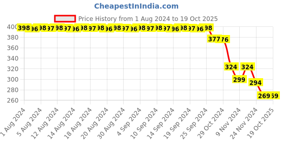 myntra.com FIMS Non Padded Non Wired Everyday Bra fims Price History Graph from 1 Aug 2024 to 19 Oct 2025