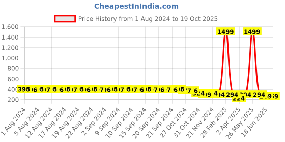 myntra.com FIMS Non Padded Non Wired Everyday Bra fims Price History Graph from 1 Aug 2024 to 19 Oct 2025