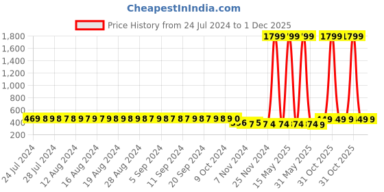 myntra.com FIMS Non Padded Satin Camisoles with Briefs- NEW_1012_Black_Babydoll fims Price History Graph from 24 Jul 2024 to 1 Dec 2025