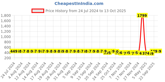 myntra.com FIMS Non Padded Satin Camisoles with Briefs- NEW_1012_Red_Babydoll fims Price History Graph from 24 Jul 2024 to 4 Oct 2025
