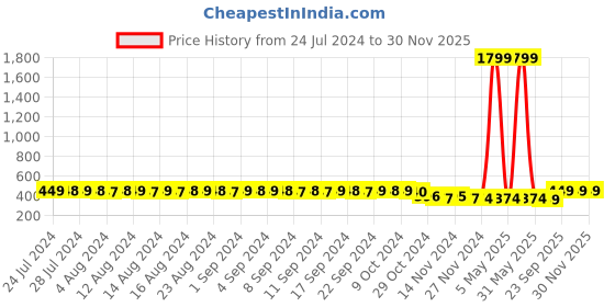myntra.com FIMS Non Padded Satin Camisoles with Briefs- NEW_1012_White_Babydoll fims Price History Graph from 24 Jul 2024 to 29 Nov 2025