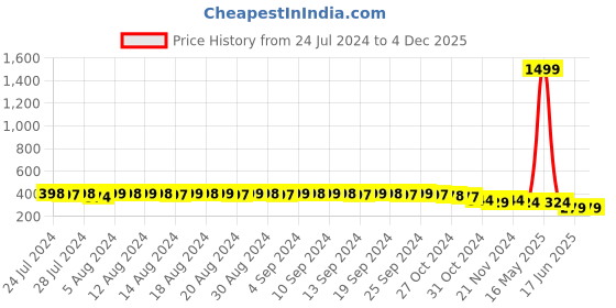 myntra.com FIMS Non-Padded Seamless Bra NEW_Vidya_Bra_Pink_B fims Price History Graph from 24 Jul 2024 to 4 Dec 2025