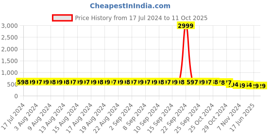 myntra.com FIMS Non-Wired Full Coverage Seamless Lace Everyday Bra With All Day Comfort fims Price History Graph from 17 Jul 2024 to 10 Oct 2025
