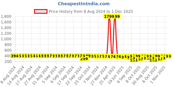 myntra.com FIMS Pack Of 10 Men Striped Ankle-Length Socks fims Price History Graph from 8 Aug 2024 to 30 Nov 2025