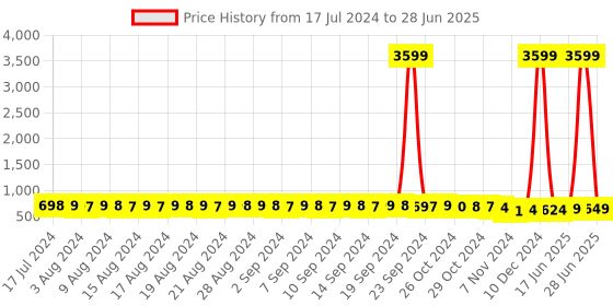 myntra.com FIMS Pack Of 2 Abstract Printed Full Coverage Lightly Padded Everyday Bar fims Price History Graph from 17 Jul 2024 to 28 Jun 2025